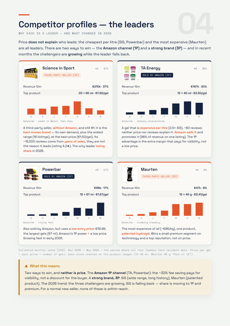 Energy gels study — competitor profiles